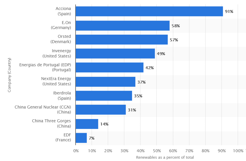 Utilities renewable capacity
