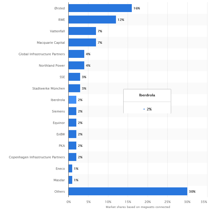 Utilities offshore wind capacity