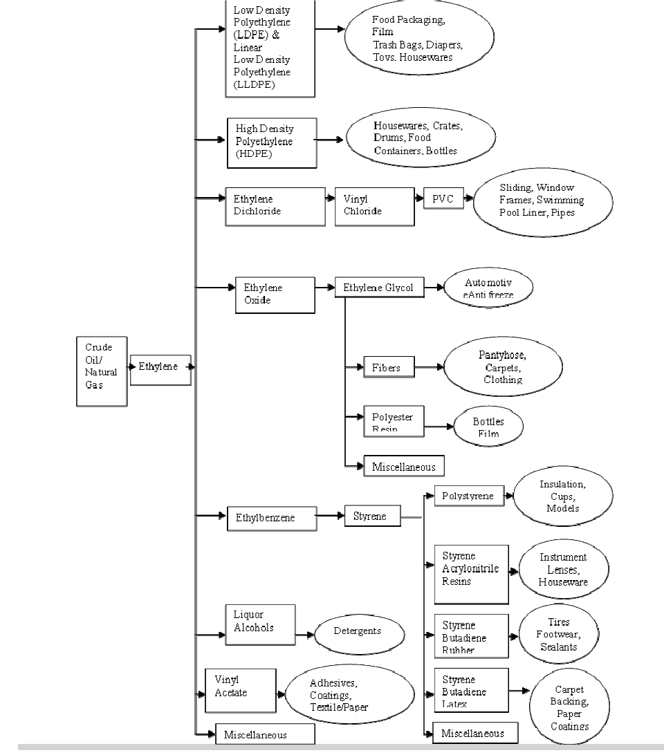 Chemical Value Chain 