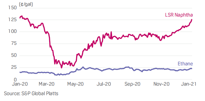 Ethane versus LSR Naphtha prices