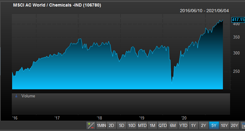 Chemical sector performance global equities