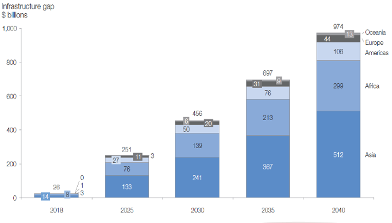 Digital infrastructure gap around the world