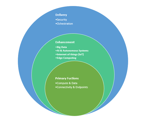 Digital Infrastructure essential components