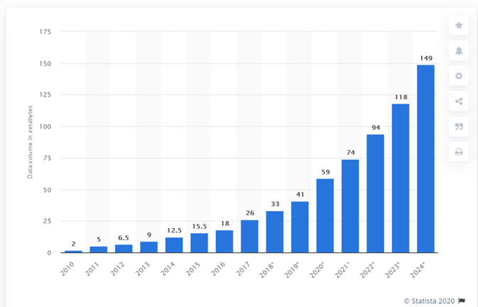 Volume of data created worldwide