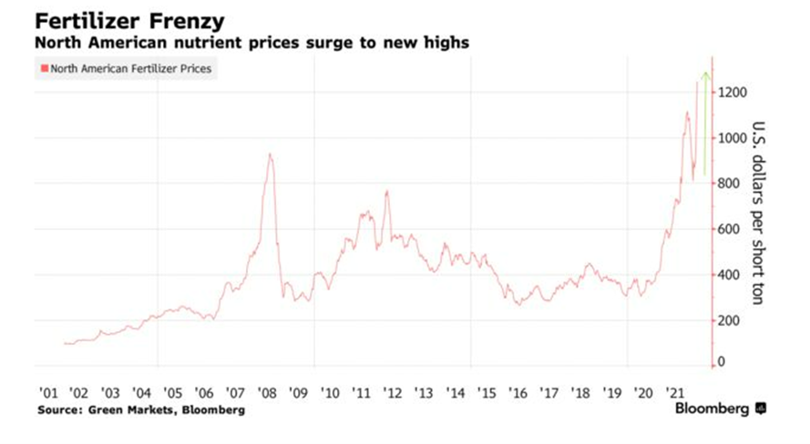 Fertiliser Prices March 2022 