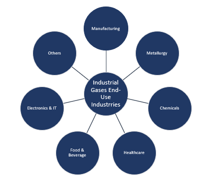 Industrial Gases end ude indutries