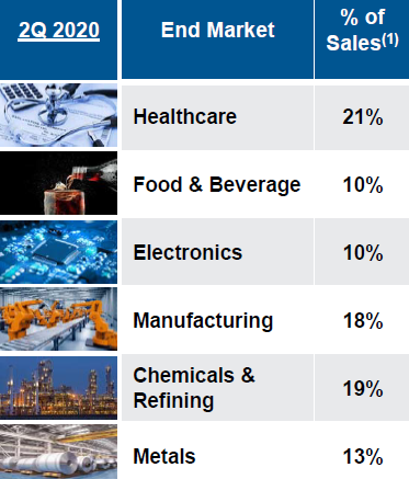 Industrial Gases end market percentage for 20200