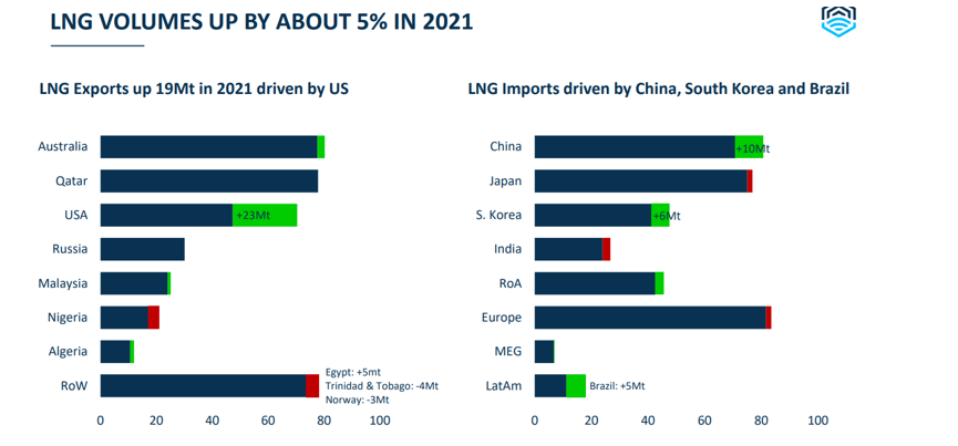 LNG volumes 2021