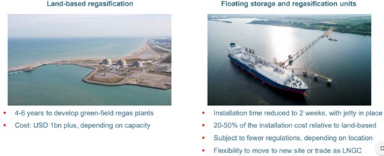FSRU versus Land-based regasification 