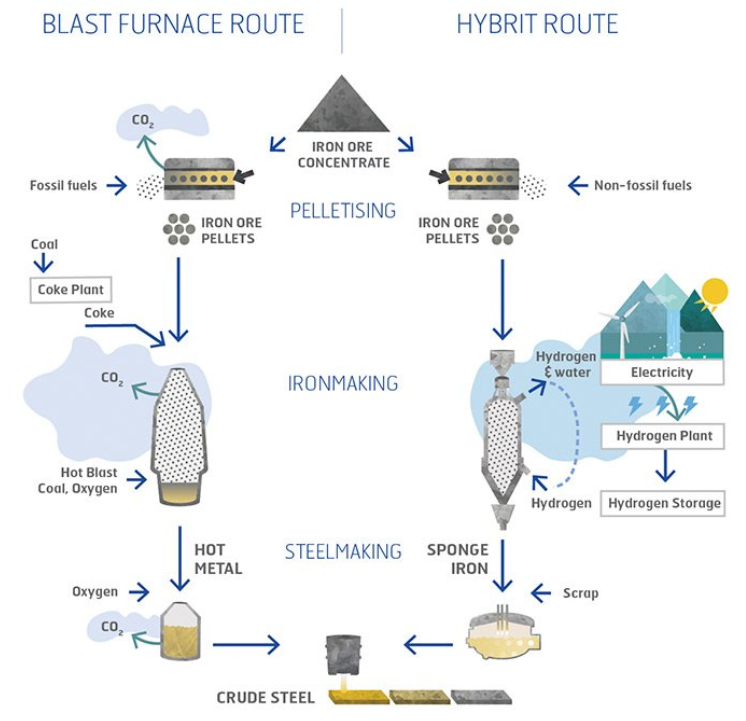 Steel making with hydrogen