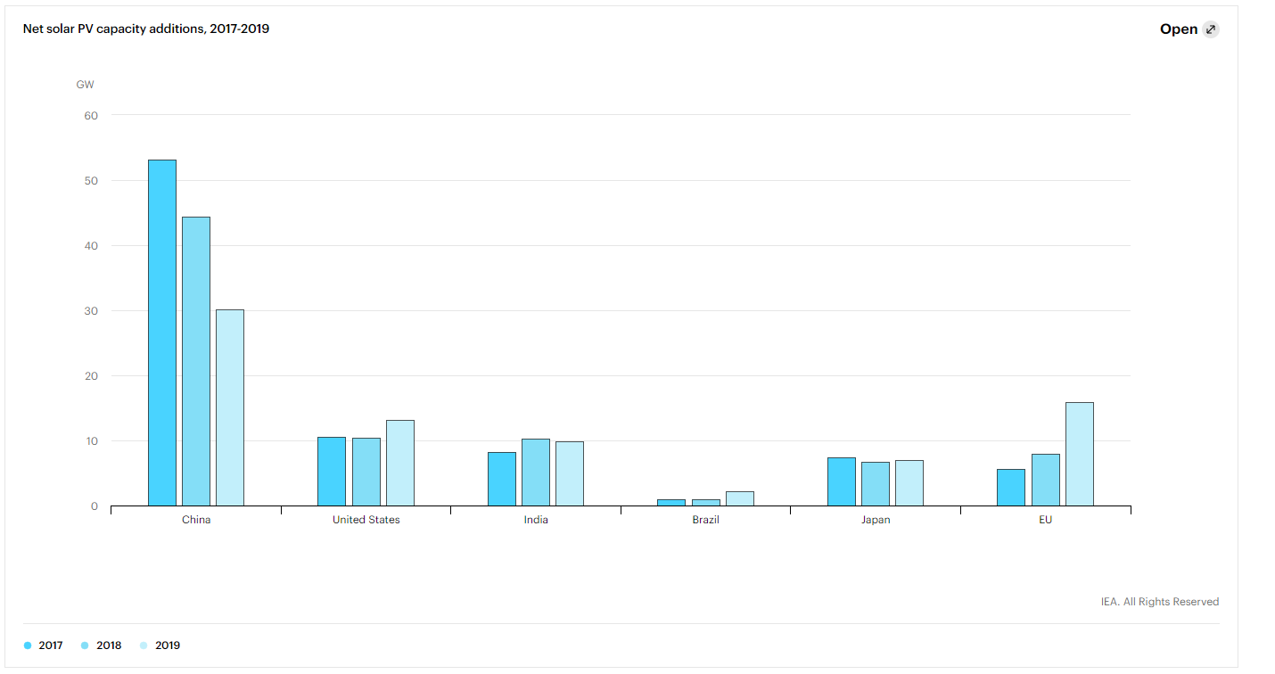 Net Solar PV capacity additions between 2017 and 2019