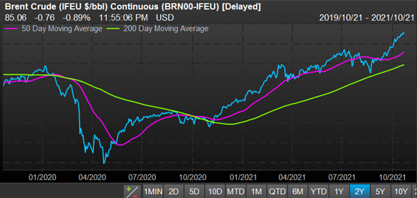 Oil and Gas sector performance