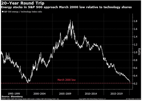 Oil versus technology