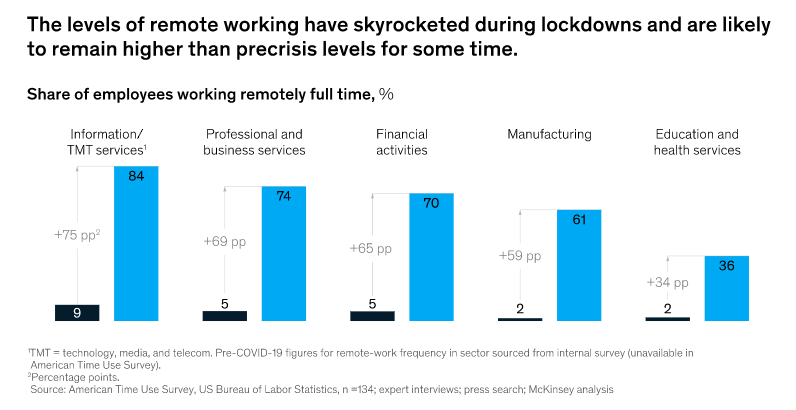 remote working growth in covid-19 lockdown