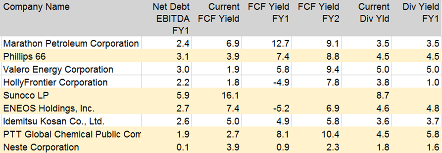 Oil Refiners valuations before reopening