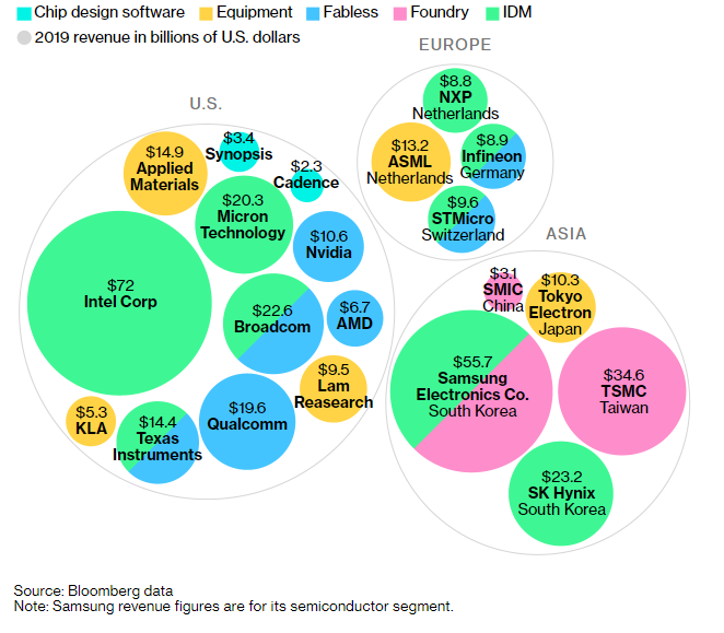 Top companies in the semiconductors