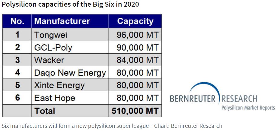 Net Solar PV capacity additions between 2017 and 2019