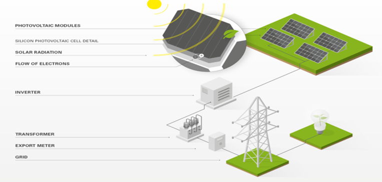 Components of a Solar PV Energy System