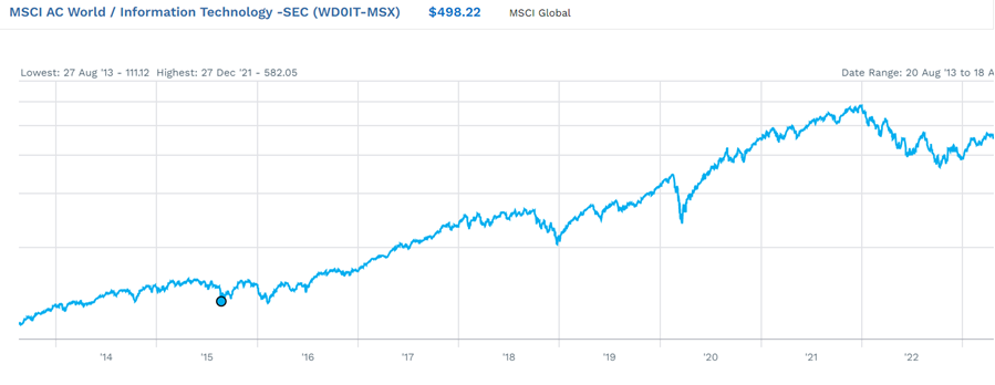 10 year Investors sector chart
