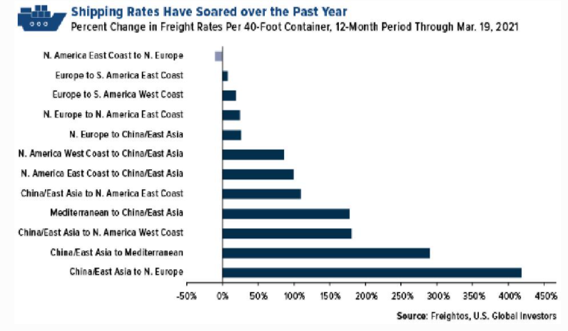 Shipping Rates