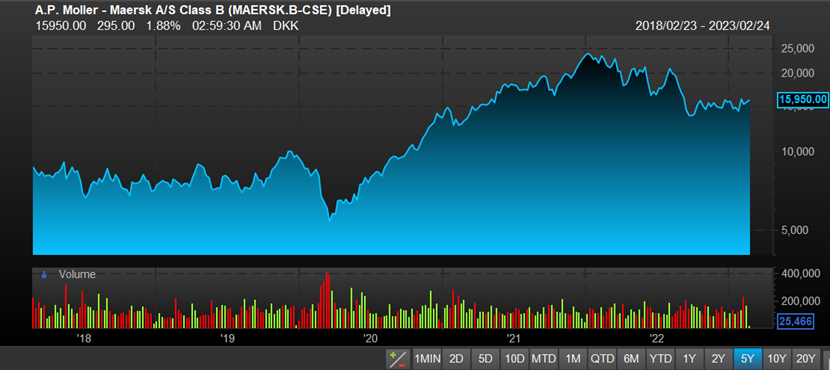 AP Moeller share price chart 