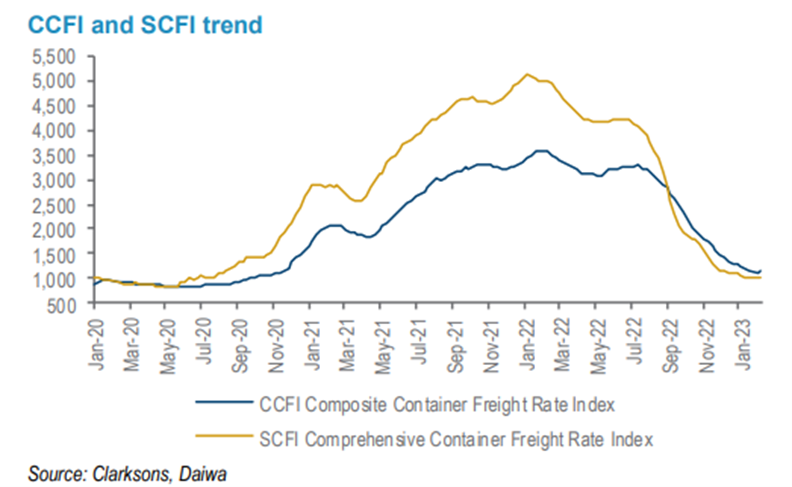 Container Rates