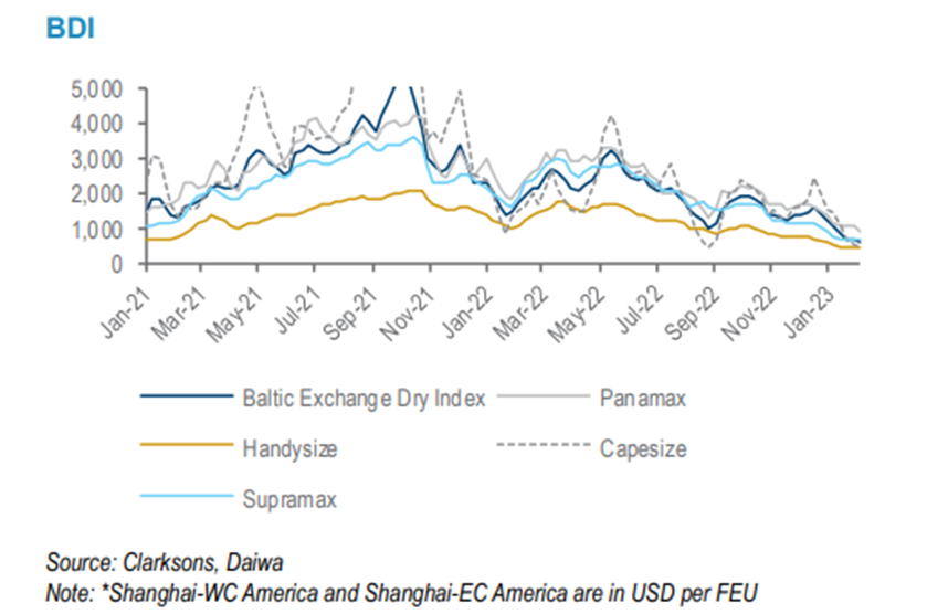 BDI chart