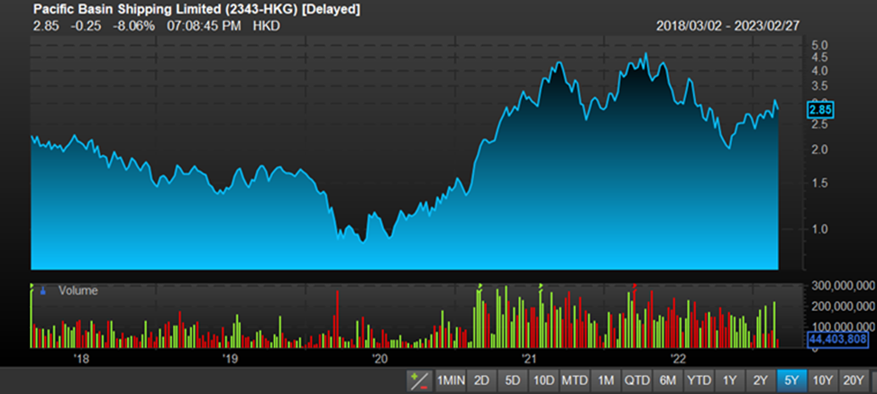 Pacific Basin Shipping Price Chart