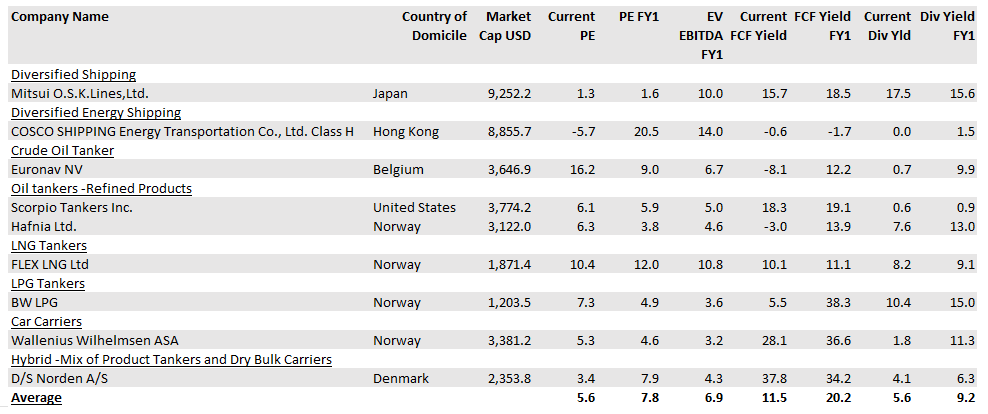 Basket of Shipping Stocks