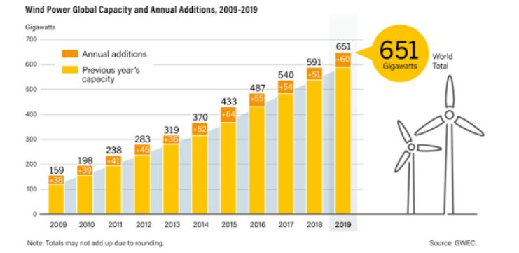 wind power global capacity